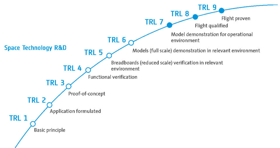 TRL (Technology Readiness Level)